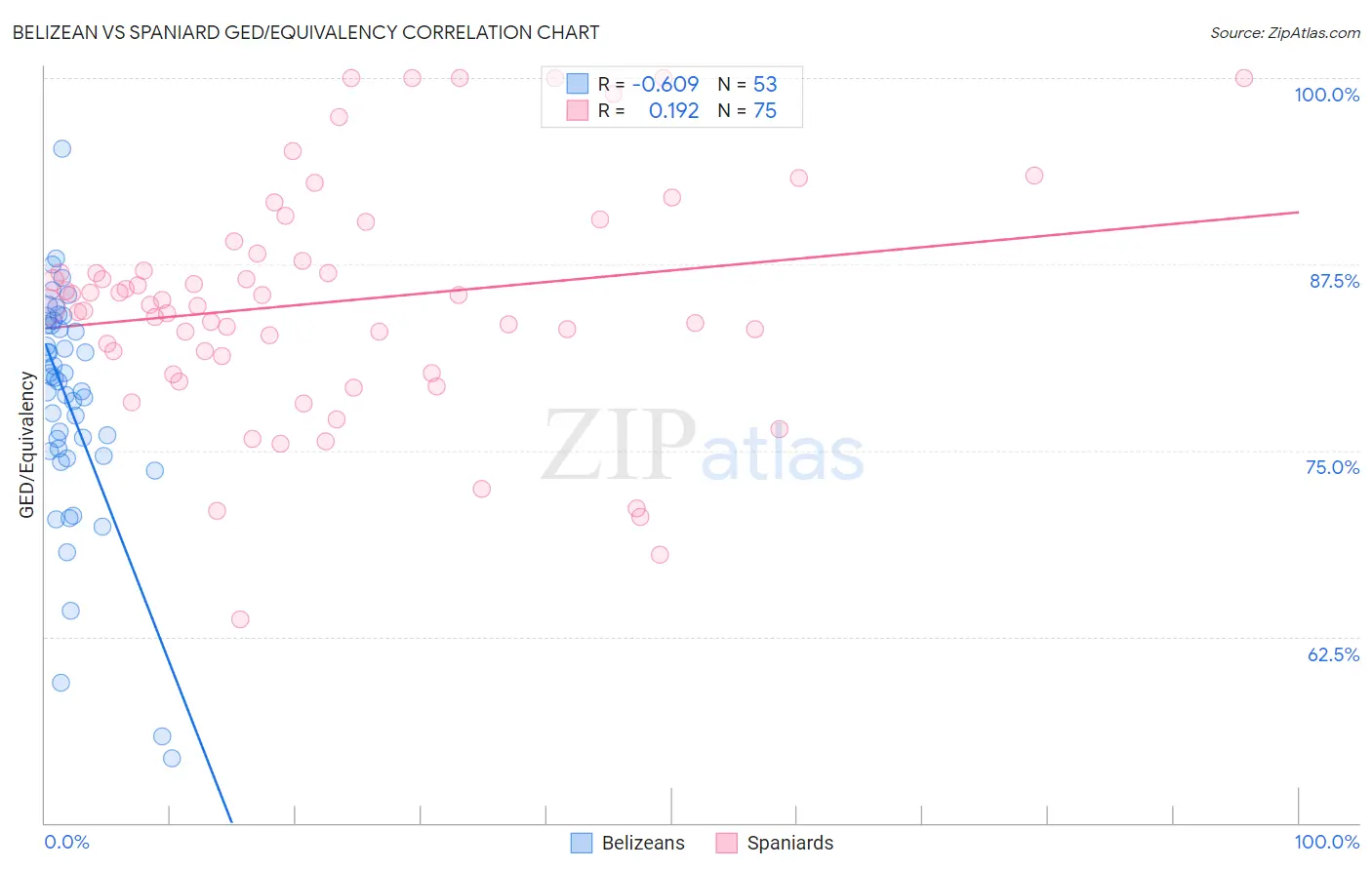 Belizean vs Spaniard GED/Equivalency