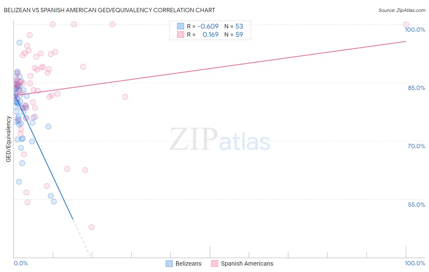 Belizean vs Spanish American GED/Equivalency