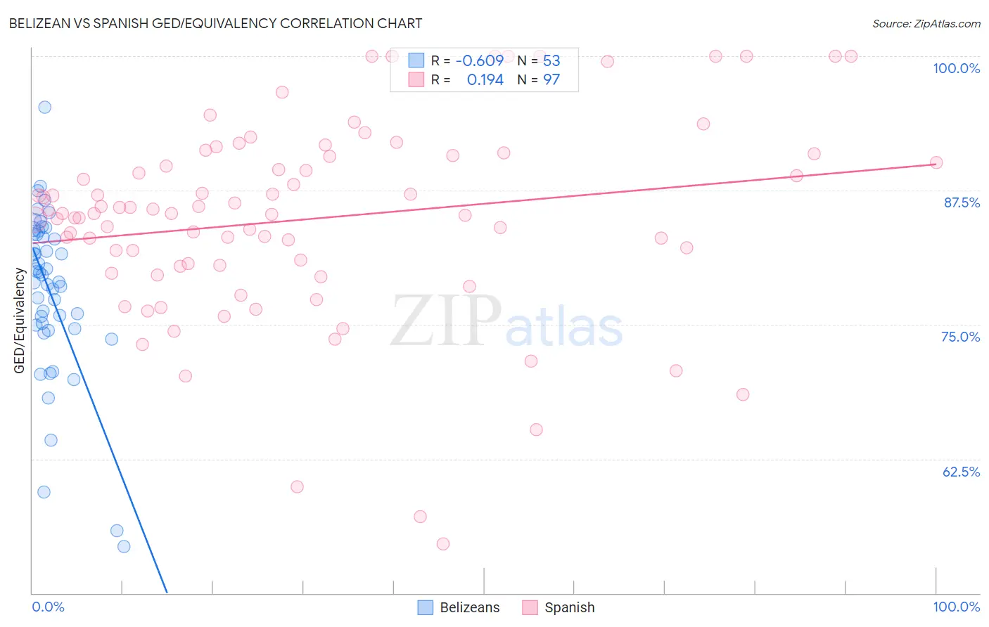 Belizean vs Spanish GED/Equivalency