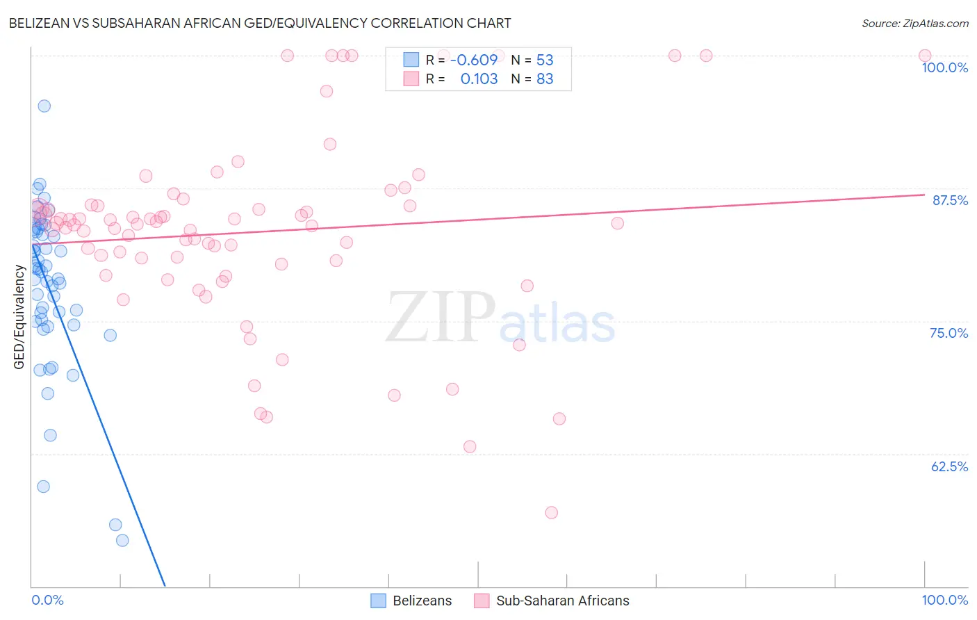 Belizean vs Subsaharan African GED/Equivalency