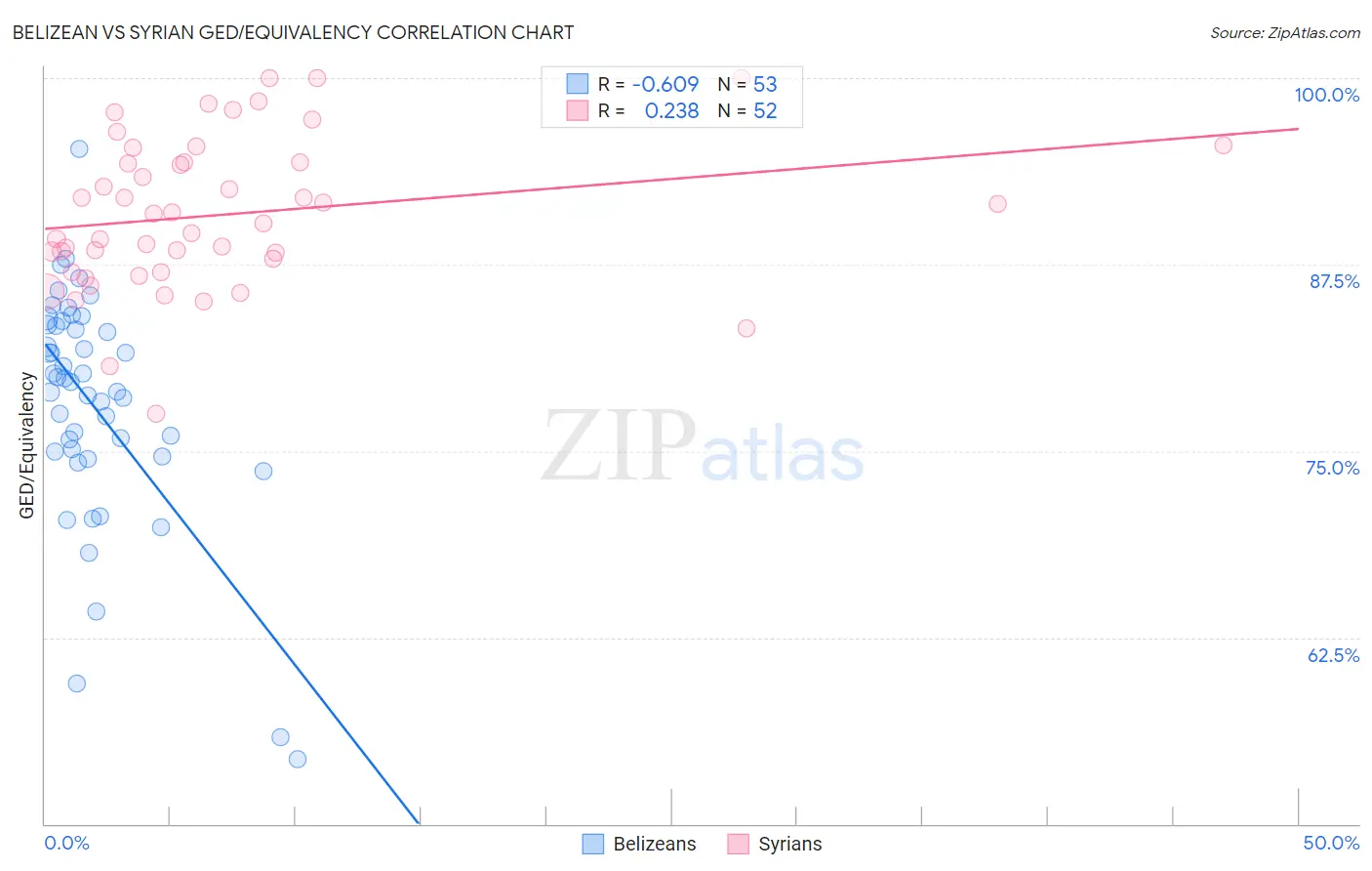 Belizean vs Syrian GED/Equivalency