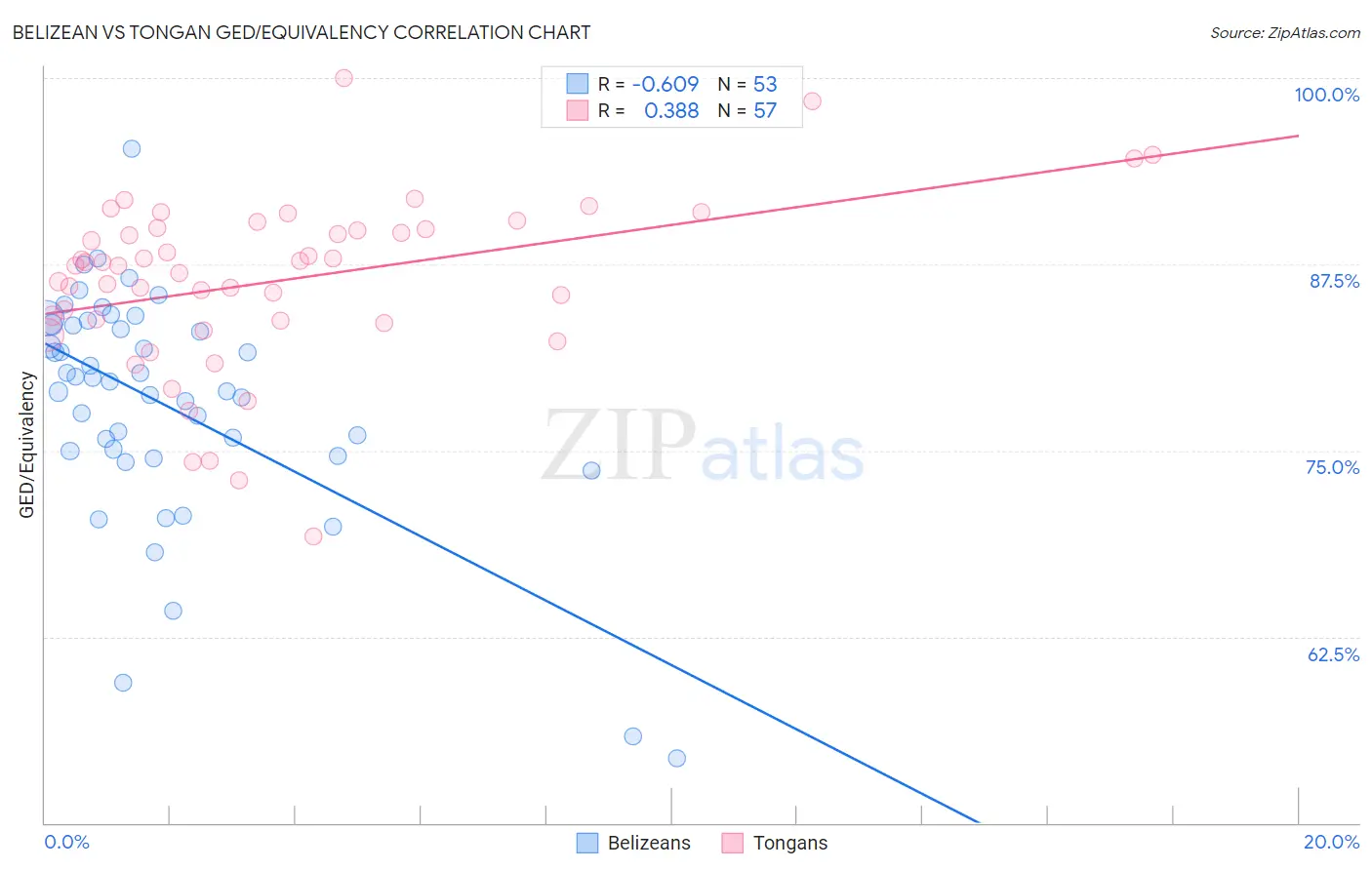 Belizean vs Tongan GED/Equivalency