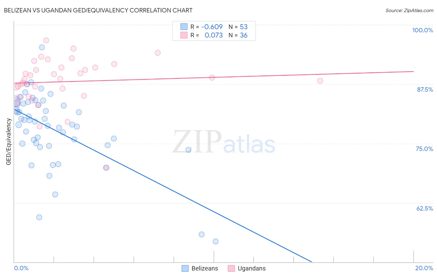 Belizean vs Ugandan GED/Equivalency