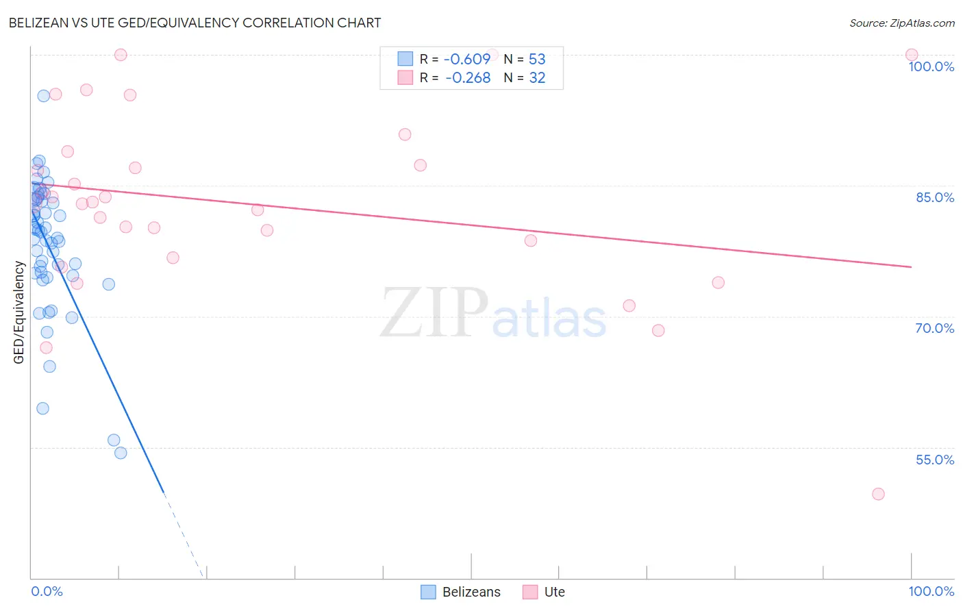 Belizean vs Ute GED/Equivalency
