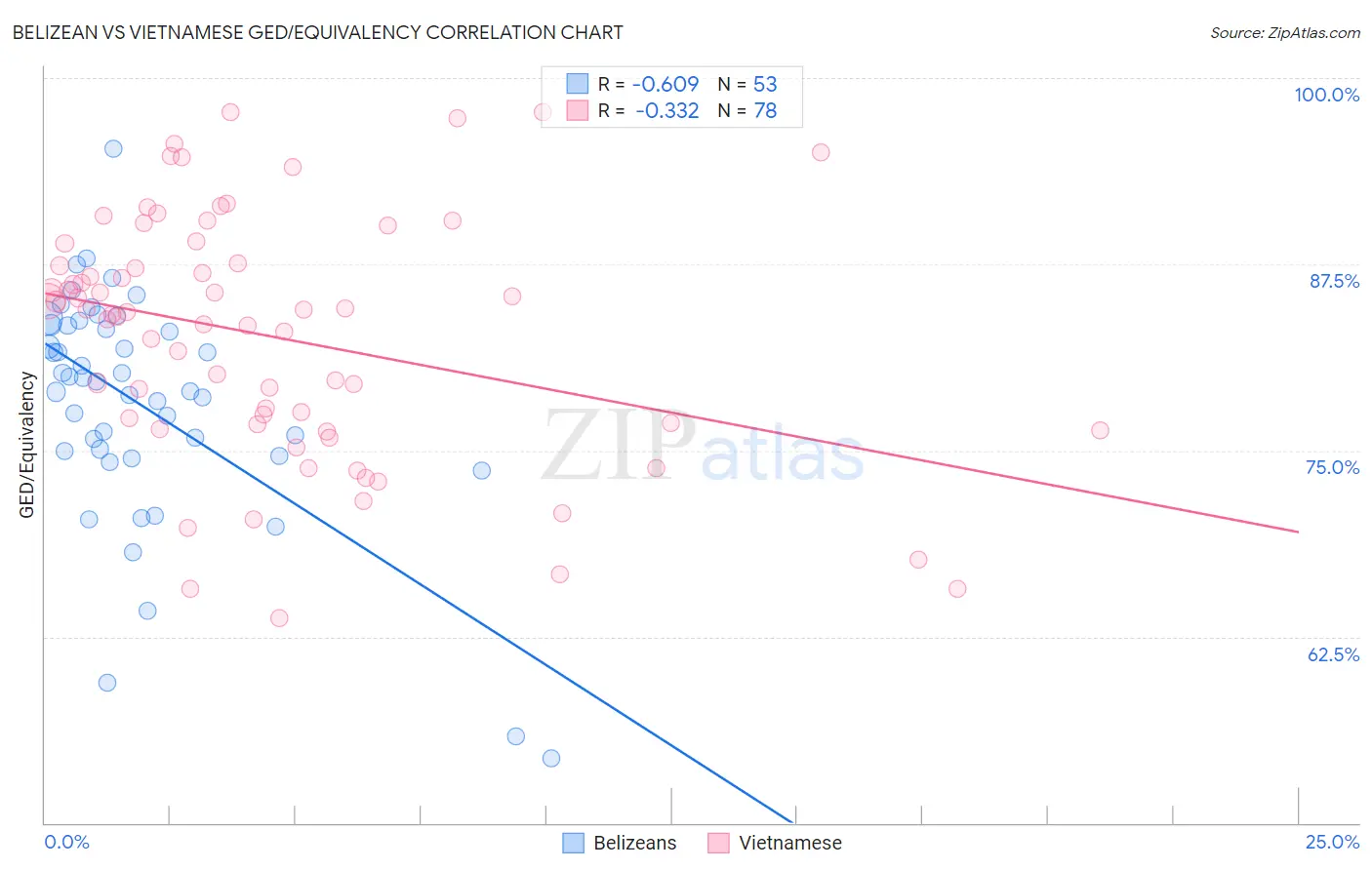 Belizean vs Vietnamese GED/Equivalency