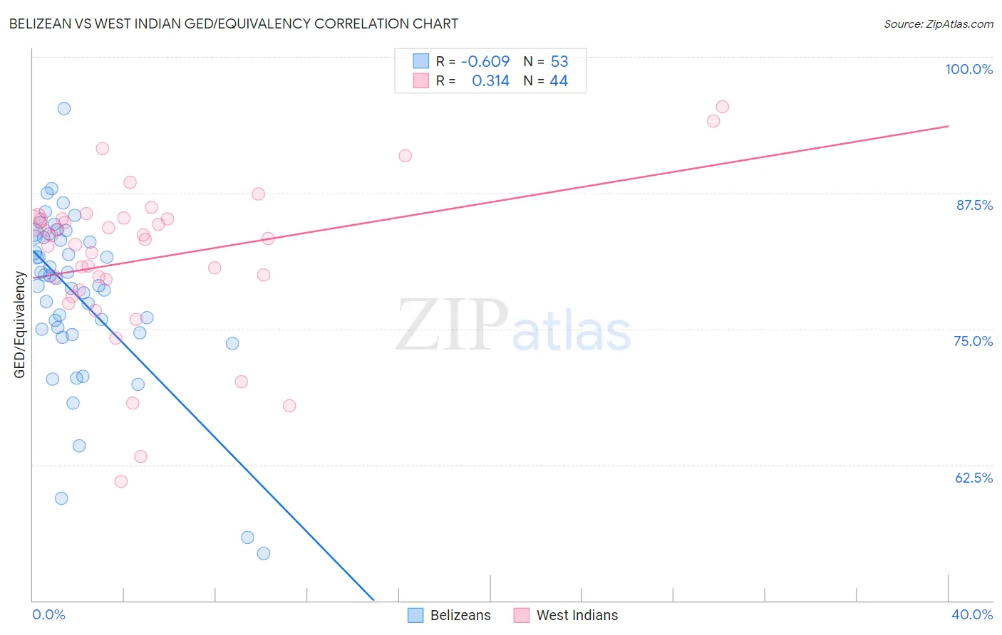 Belizean vs West Indian GED/Equivalency