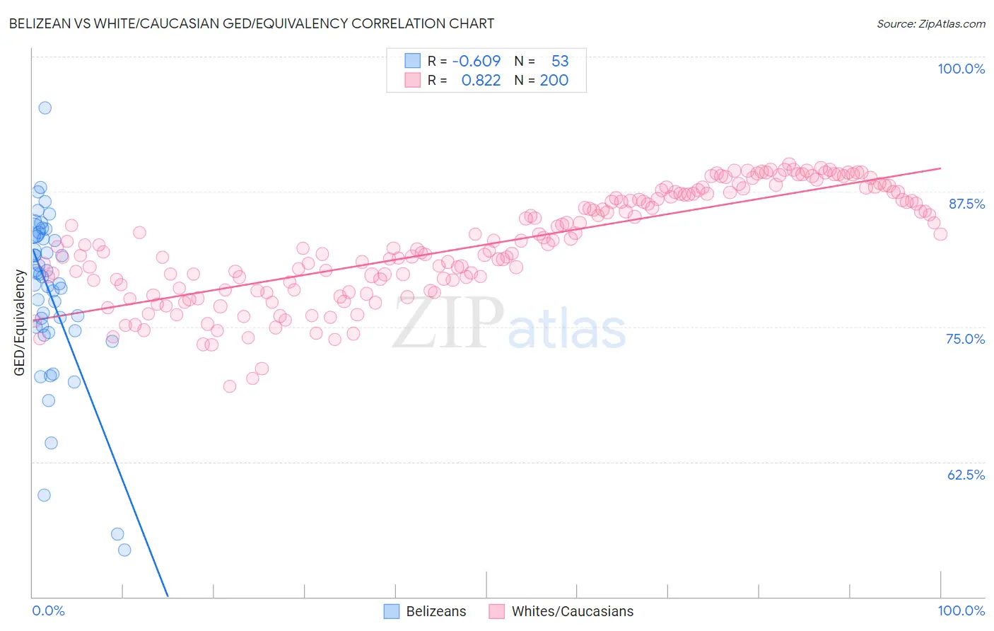 Belizean vs White/Caucasian GED/Equivalency