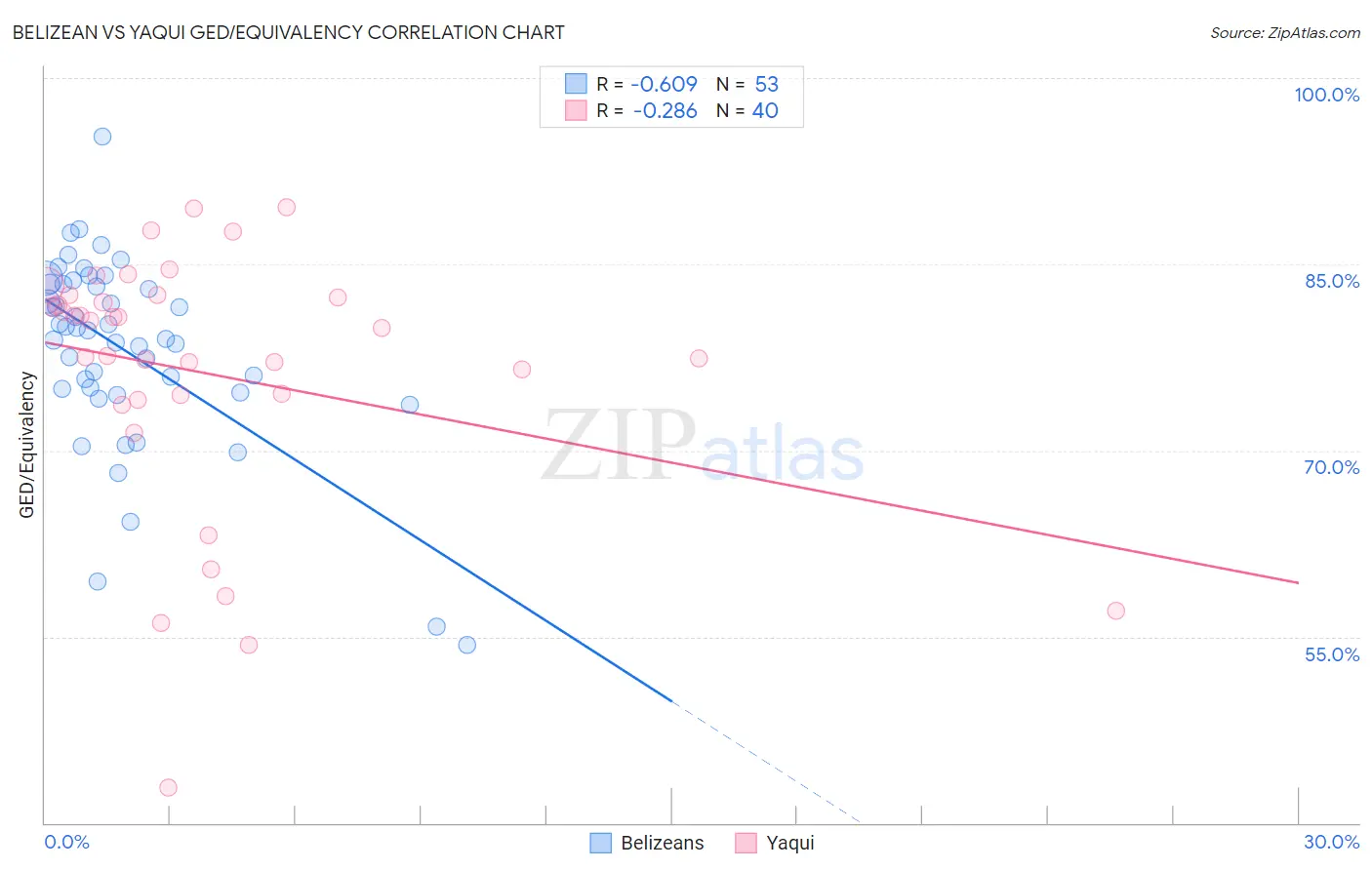 Belizean vs Yaqui GED/Equivalency