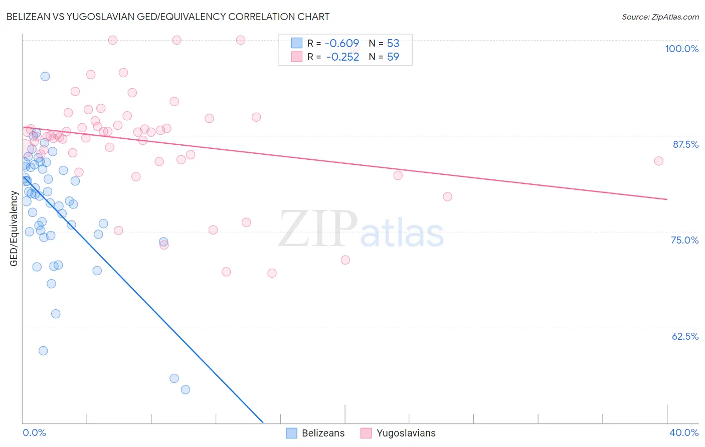 Belizean vs Yugoslavian GED/Equivalency