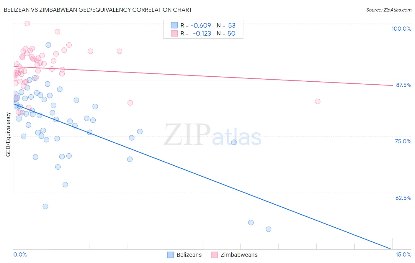 Belizean vs Zimbabwean GED/Equivalency