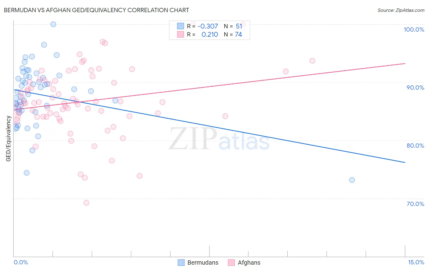 Bermudan vs Afghan GED/Equivalency