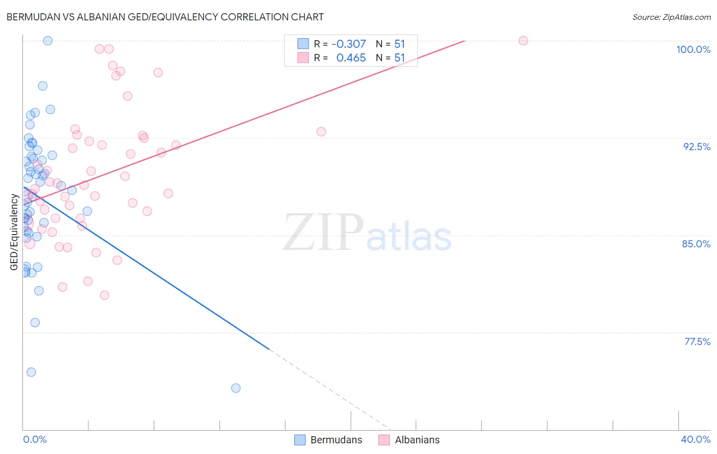 Bermudan vs Albanian GED/Equivalency