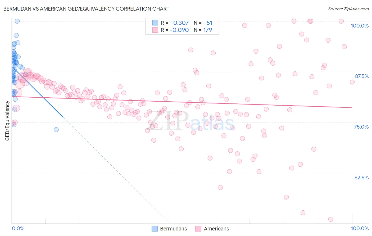 Bermudan vs American GED/Equivalency