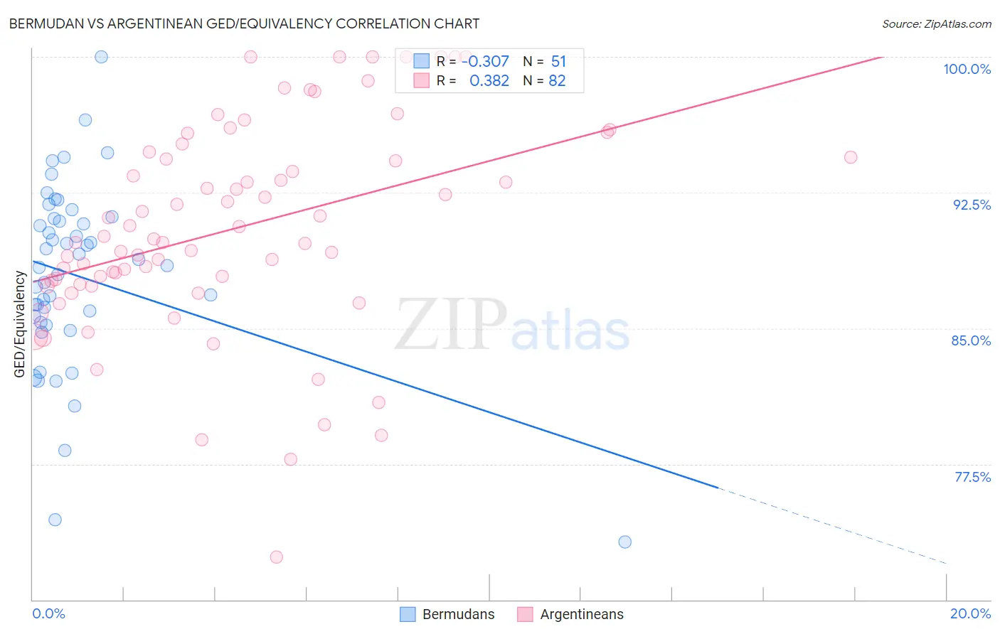 Bermudan vs Argentinean GED/Equivalency