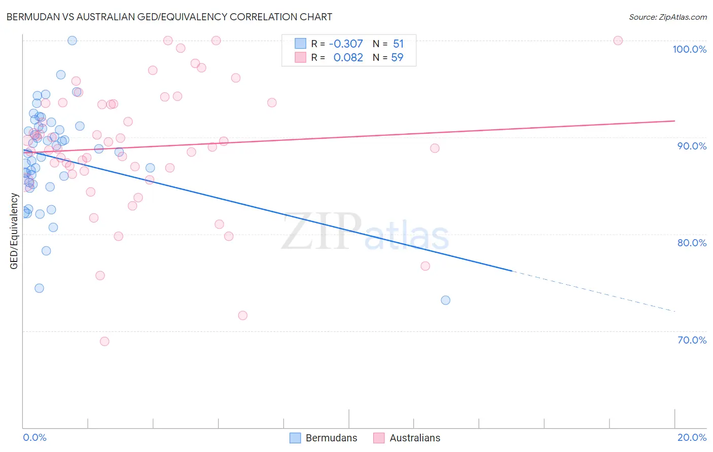 Bermudan vs Australian GED/Equivalency