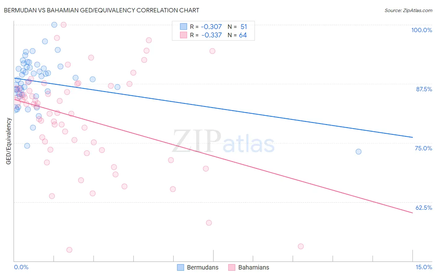 Bermudan vs Bahamian GED/Equivalency