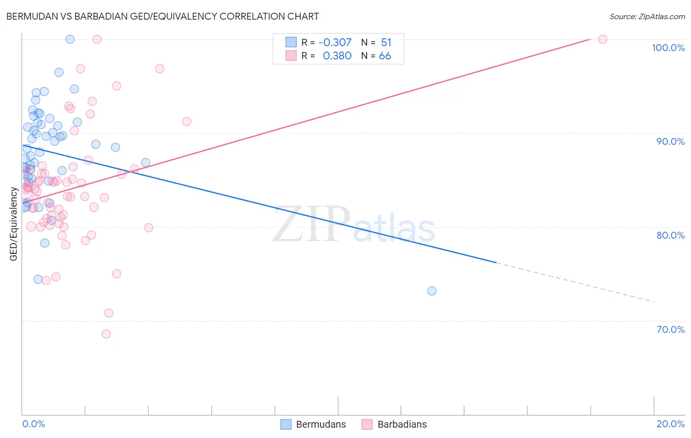 Bermudan vs Barbadian GED/Equivalency