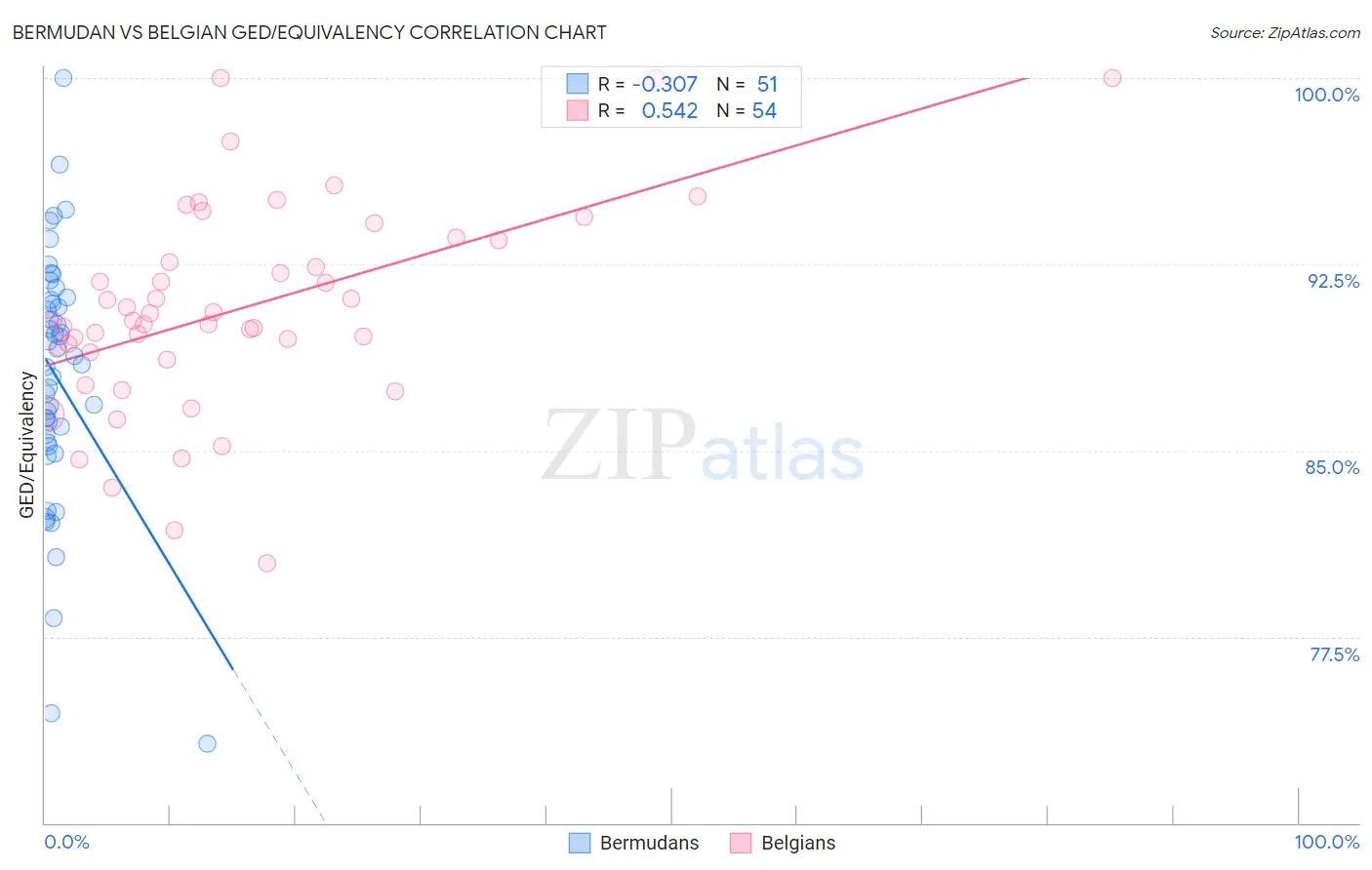 Bermudan vs Belgian GED/Equivalency