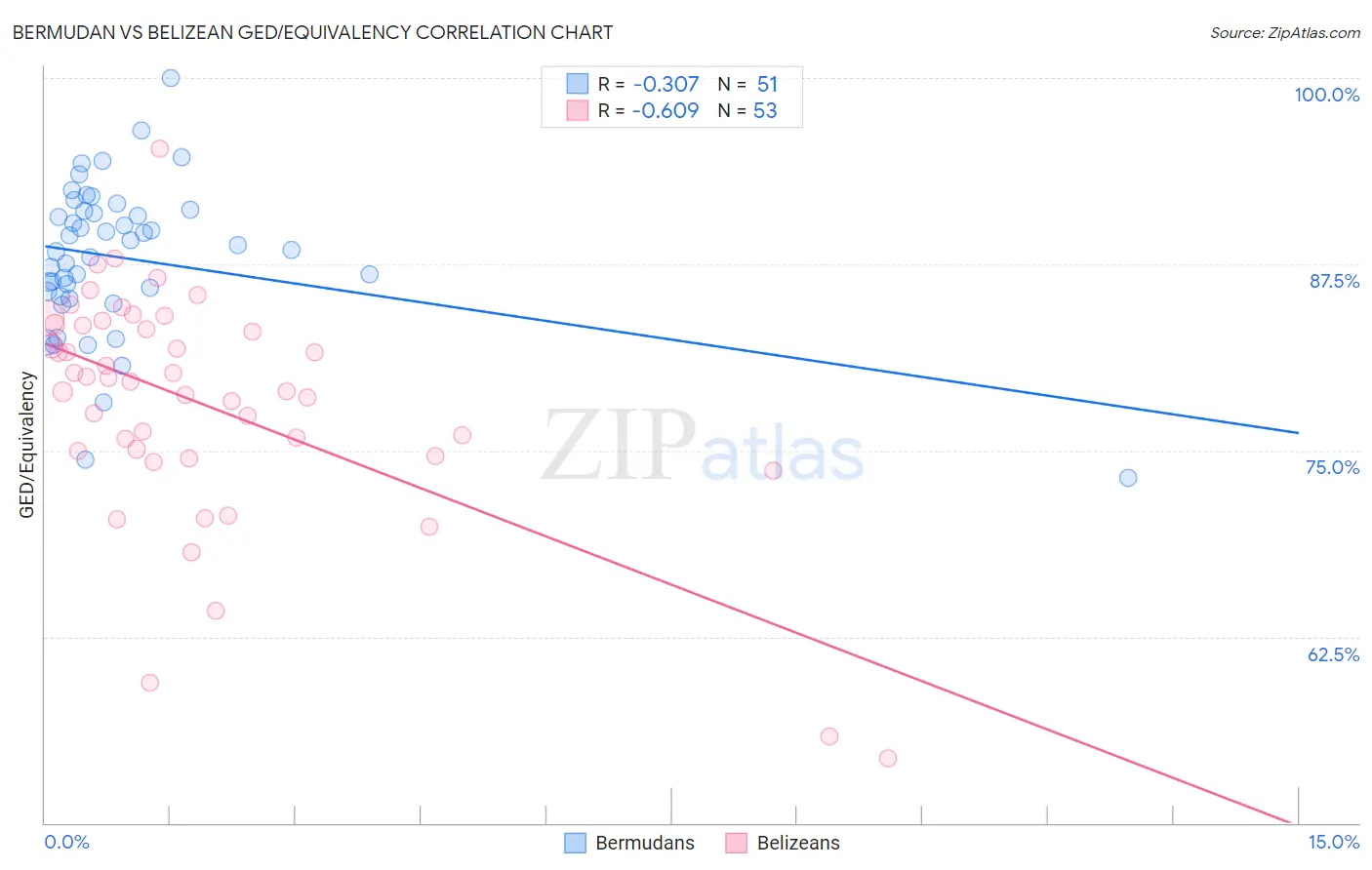 Bermudan vs Belizean GED/Equivalency