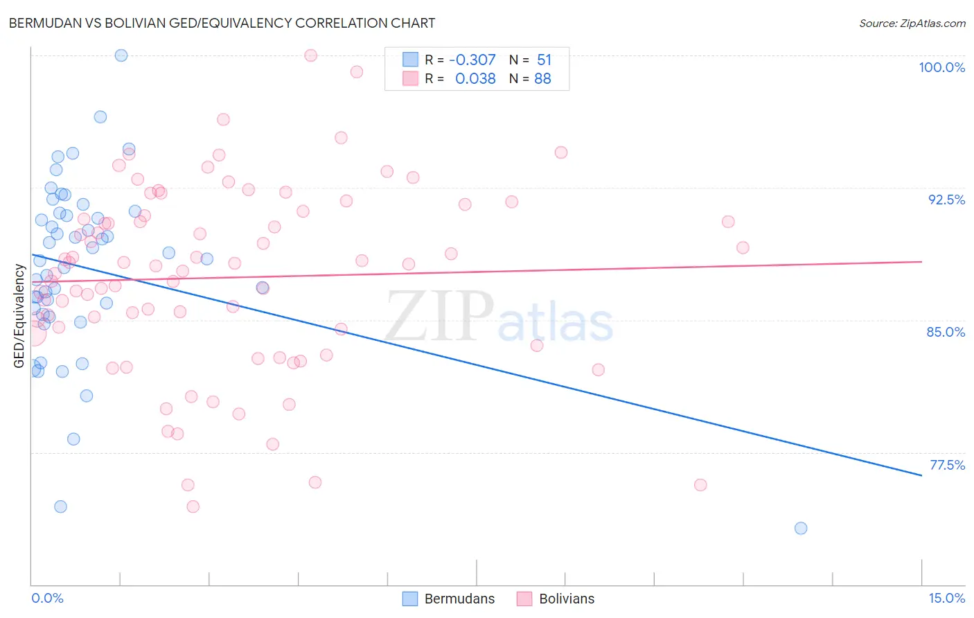 Bermudan vs Bolivian GED/Equivalency