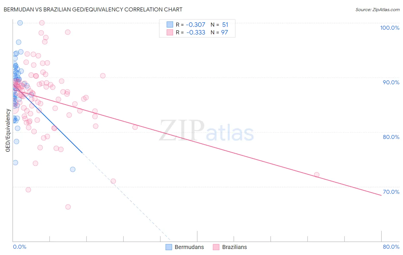 Bermudan vs Brazilian GED/Equivalency