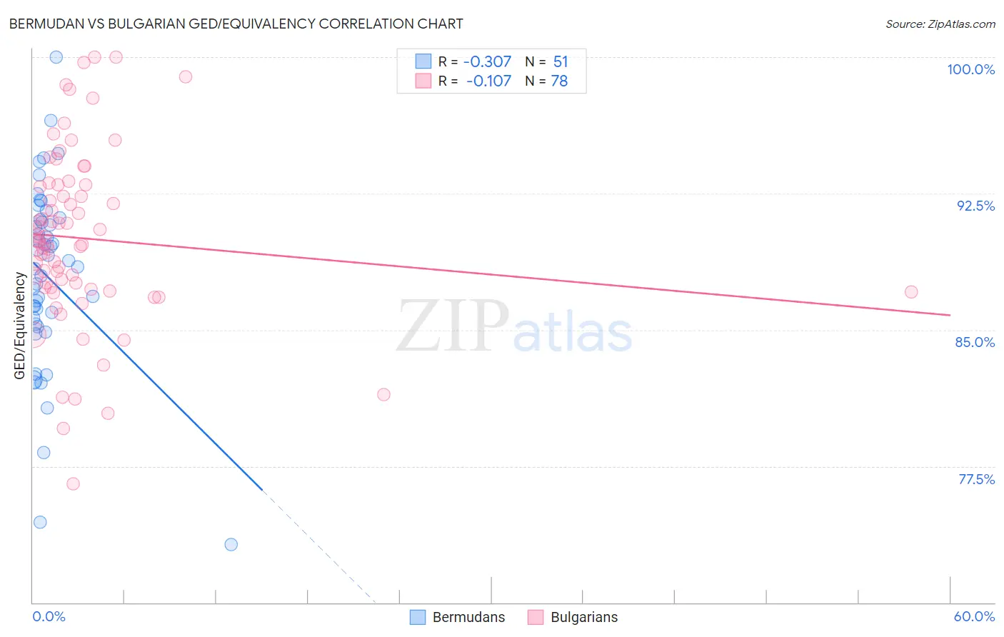 Bermudan vs Bulgarian GED/Equivalency