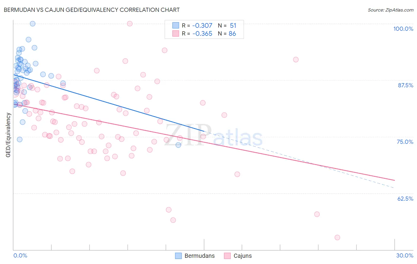 Bermudan vs Cajun GED/Equivalency