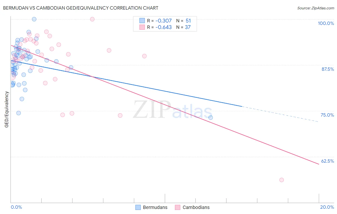 Bermudan vs Cambodian GED/Equivalency