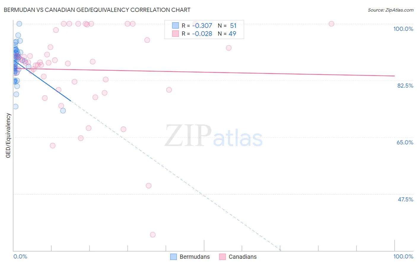 Bermudan vs Canadian GED/Equivalency