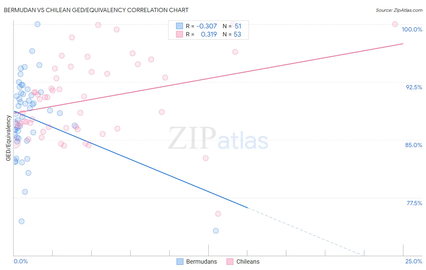Bermudan vs Chilean GED/Equivalency