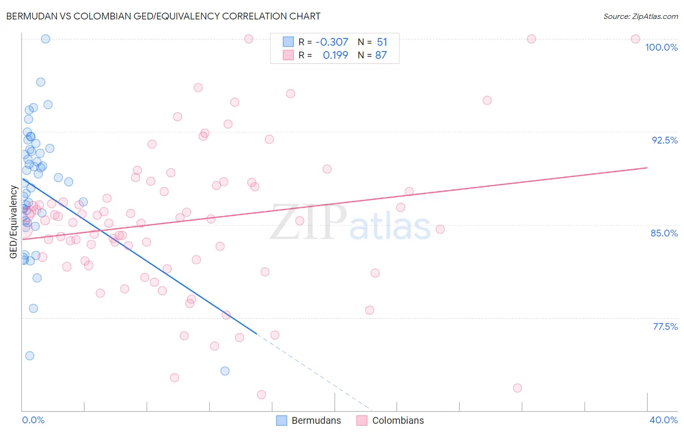 Bermudan vs Colombian GED/Equivalency
