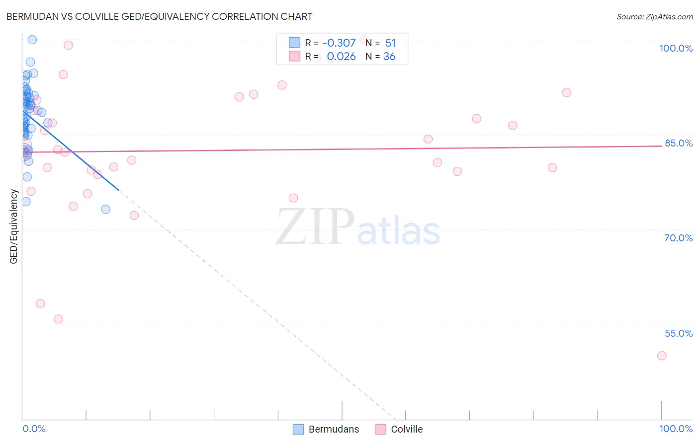 Bermudan vs Colville GED/Equivalency
