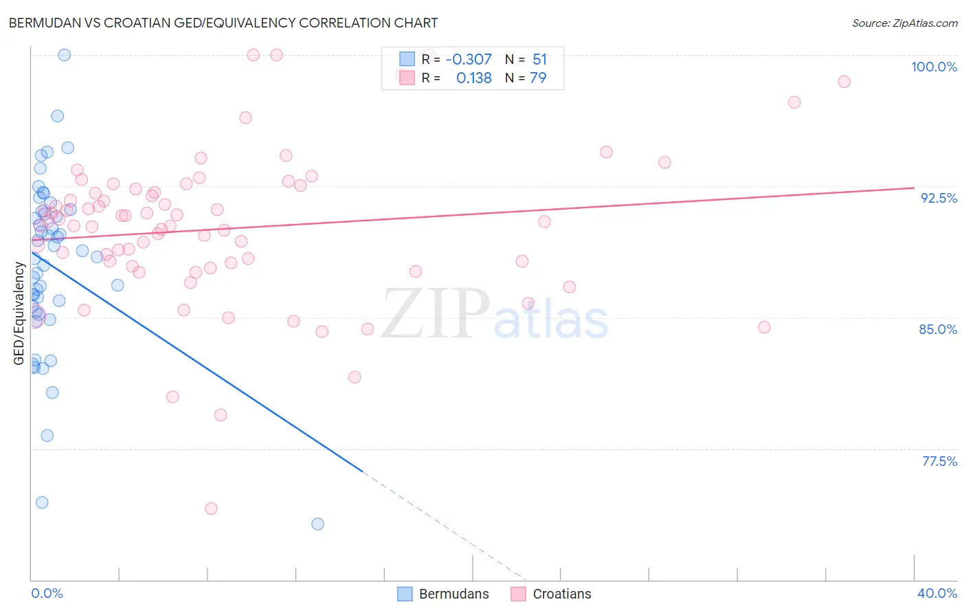 Bermudan vs Croatian GED/Equivalency