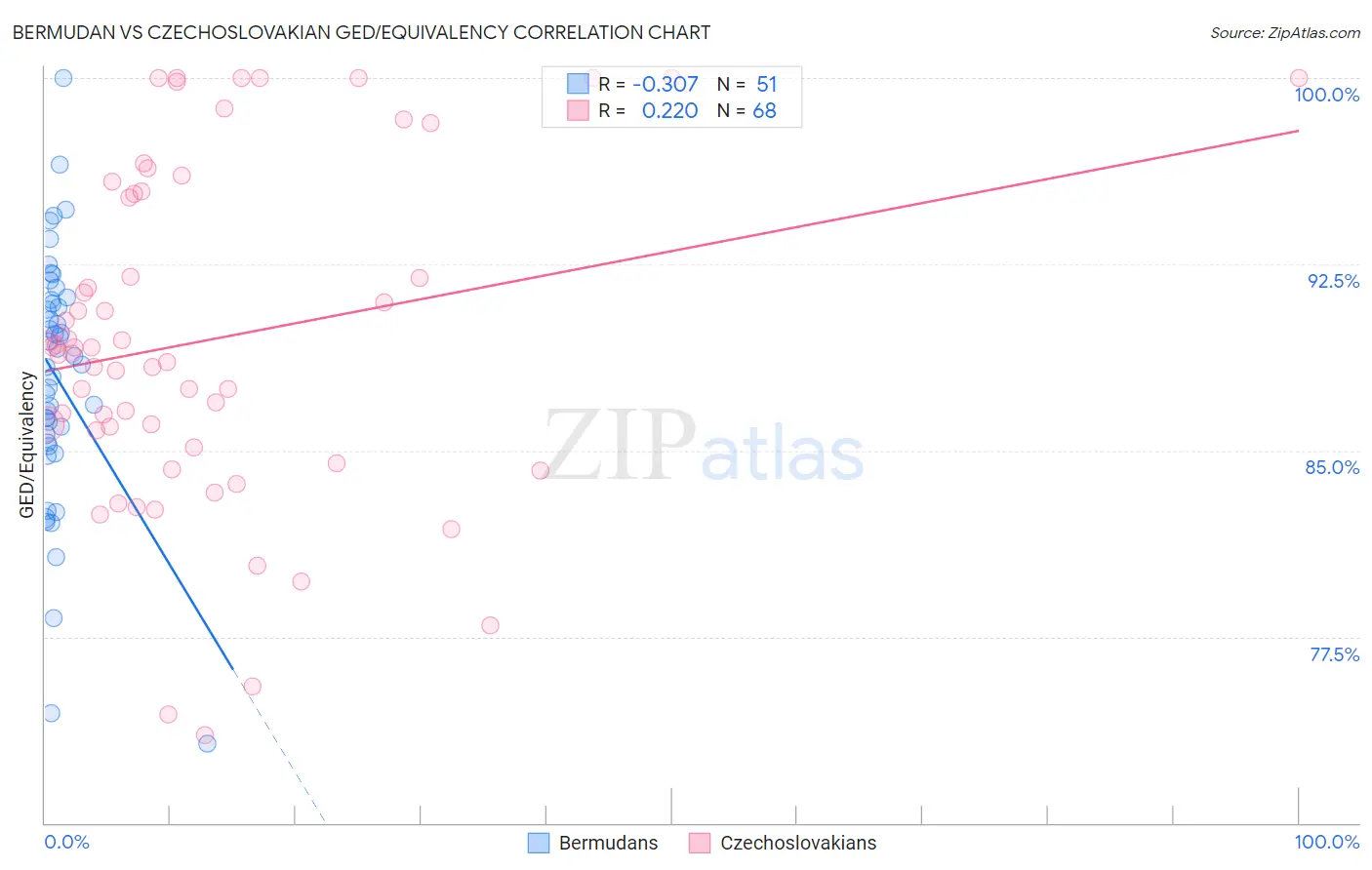Bermudan vs Czechoslovakian GED/Equivalency