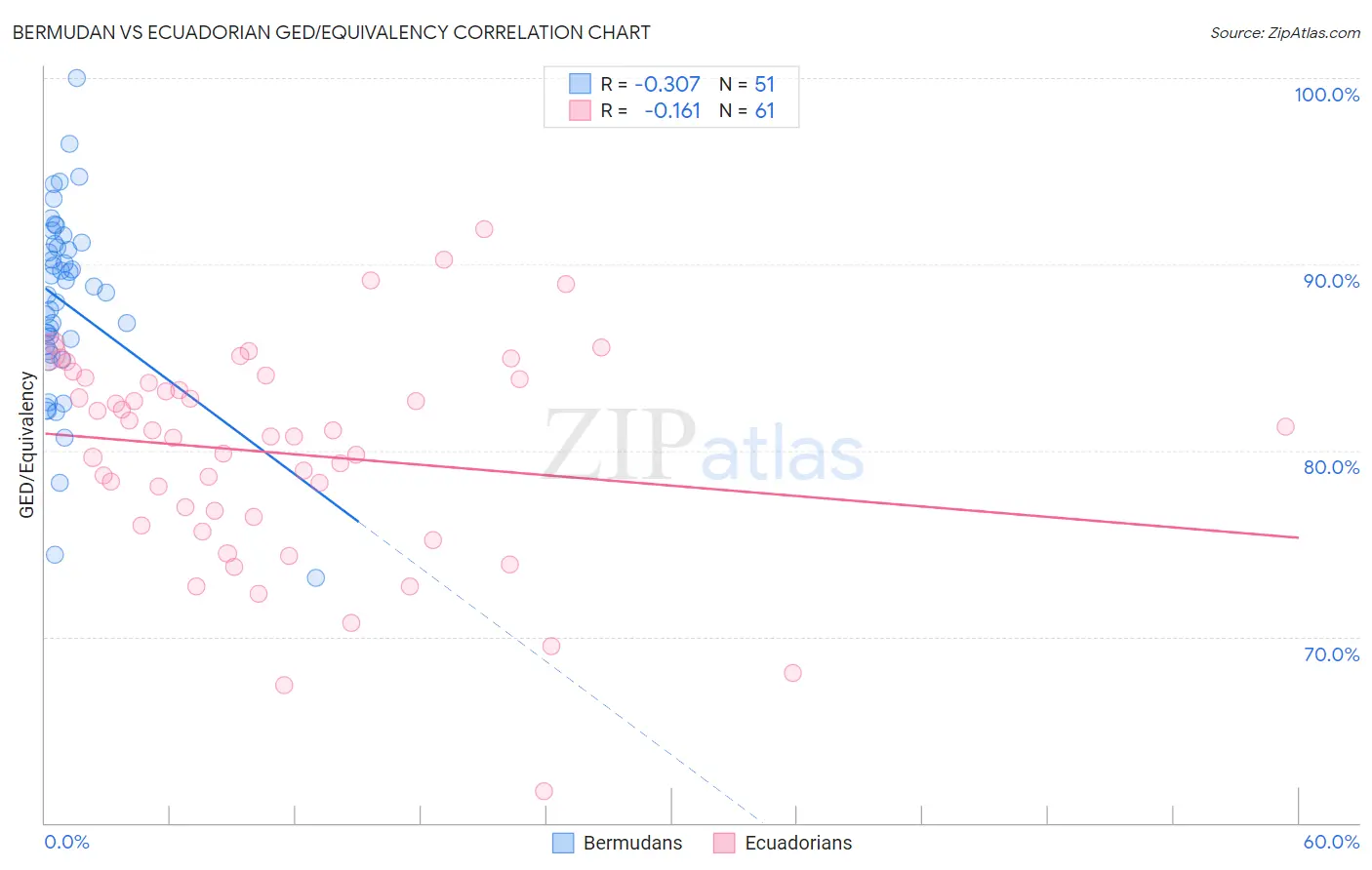 Bermudan vs Ecuadorian GED/Equivalency