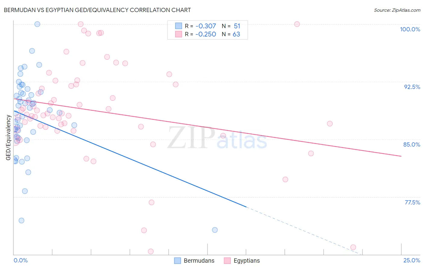 Bermudan vs Egyptian GED/Equivalency