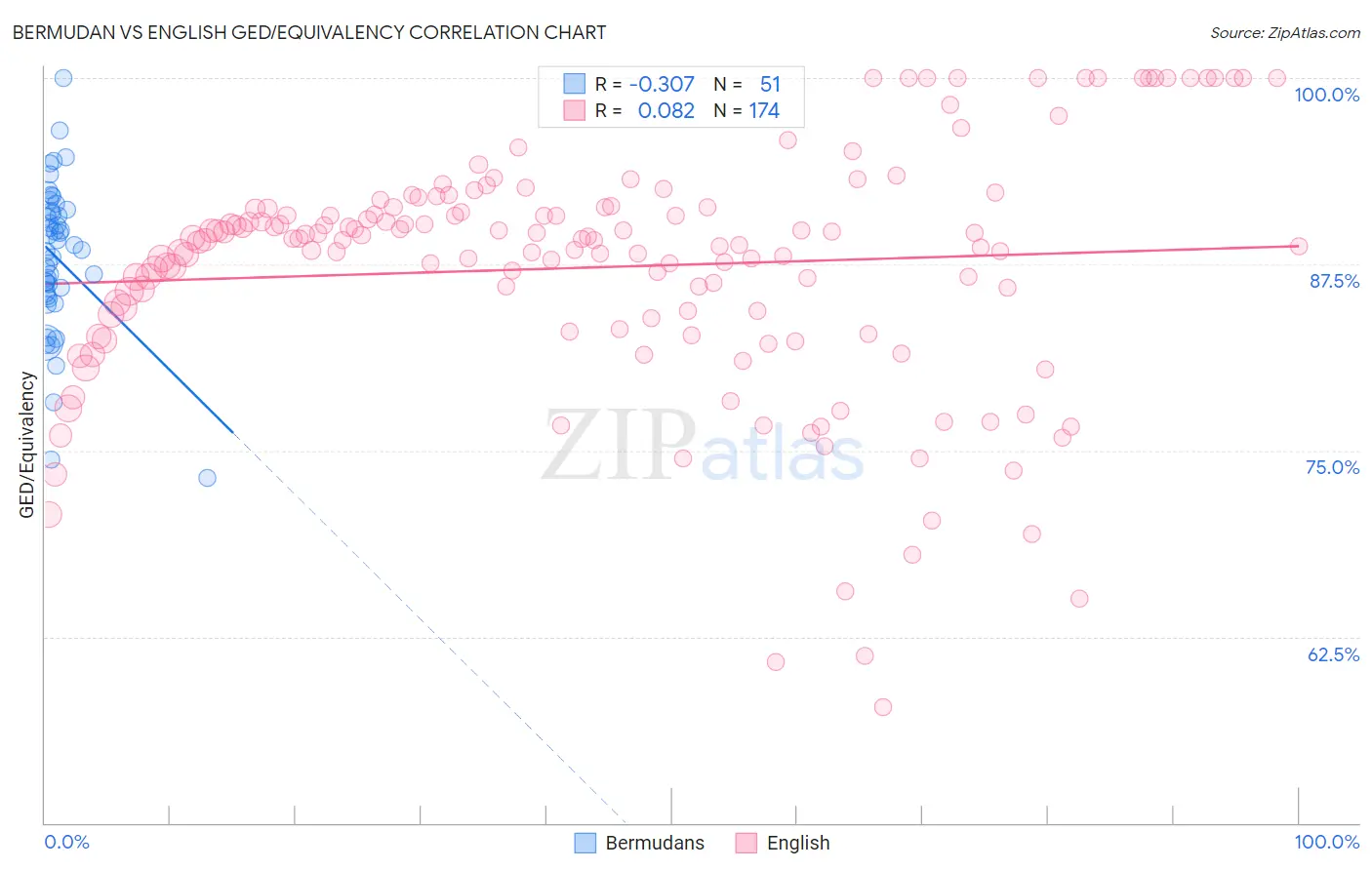 Bermudan vs English GED/Equivalency
