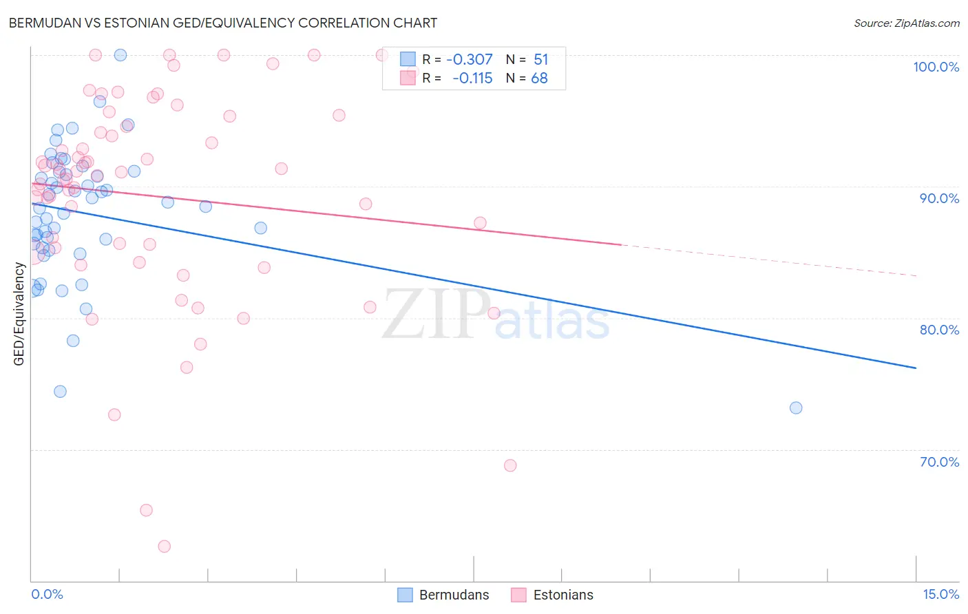 Bermudan vs Estonian GED/Equivalency
