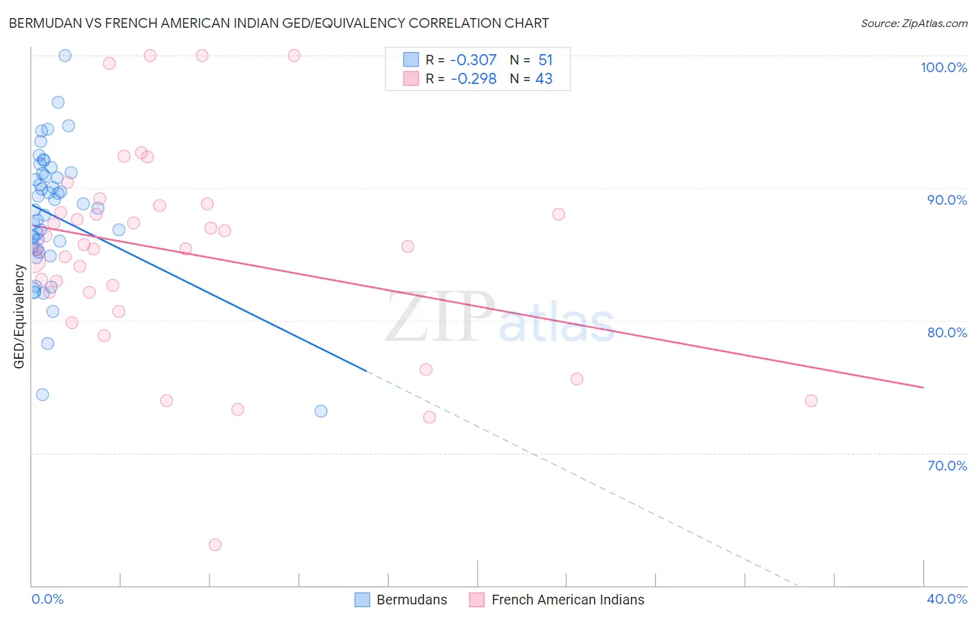 Bermudan vs French American Indian GED/Equivalency