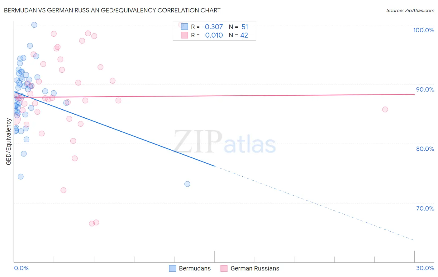 Bermudan vs German Russian GED/Equivalency