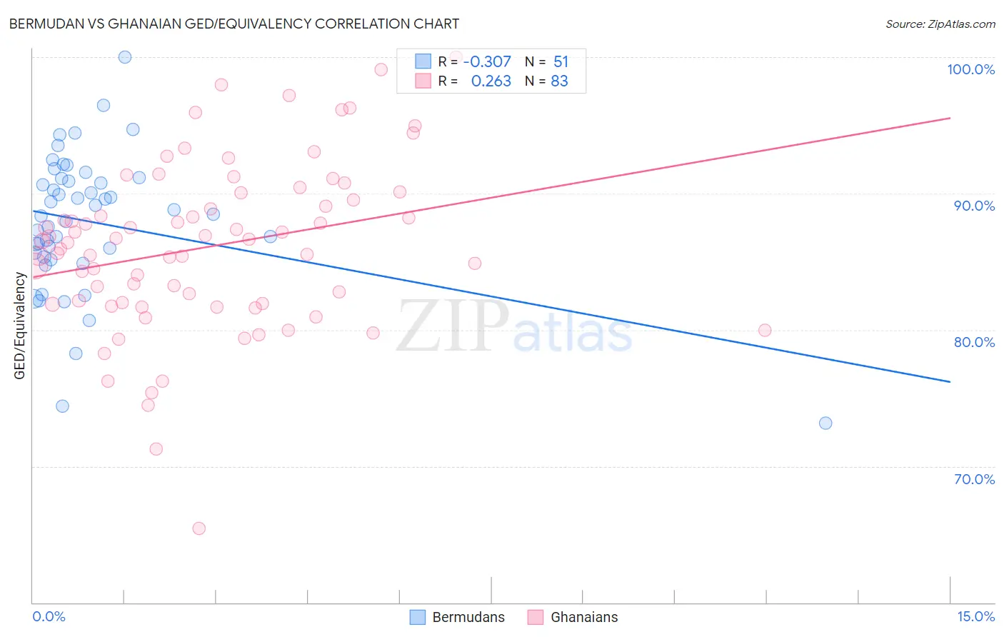 Bermudan vs Ghanaian GED/Equivalency