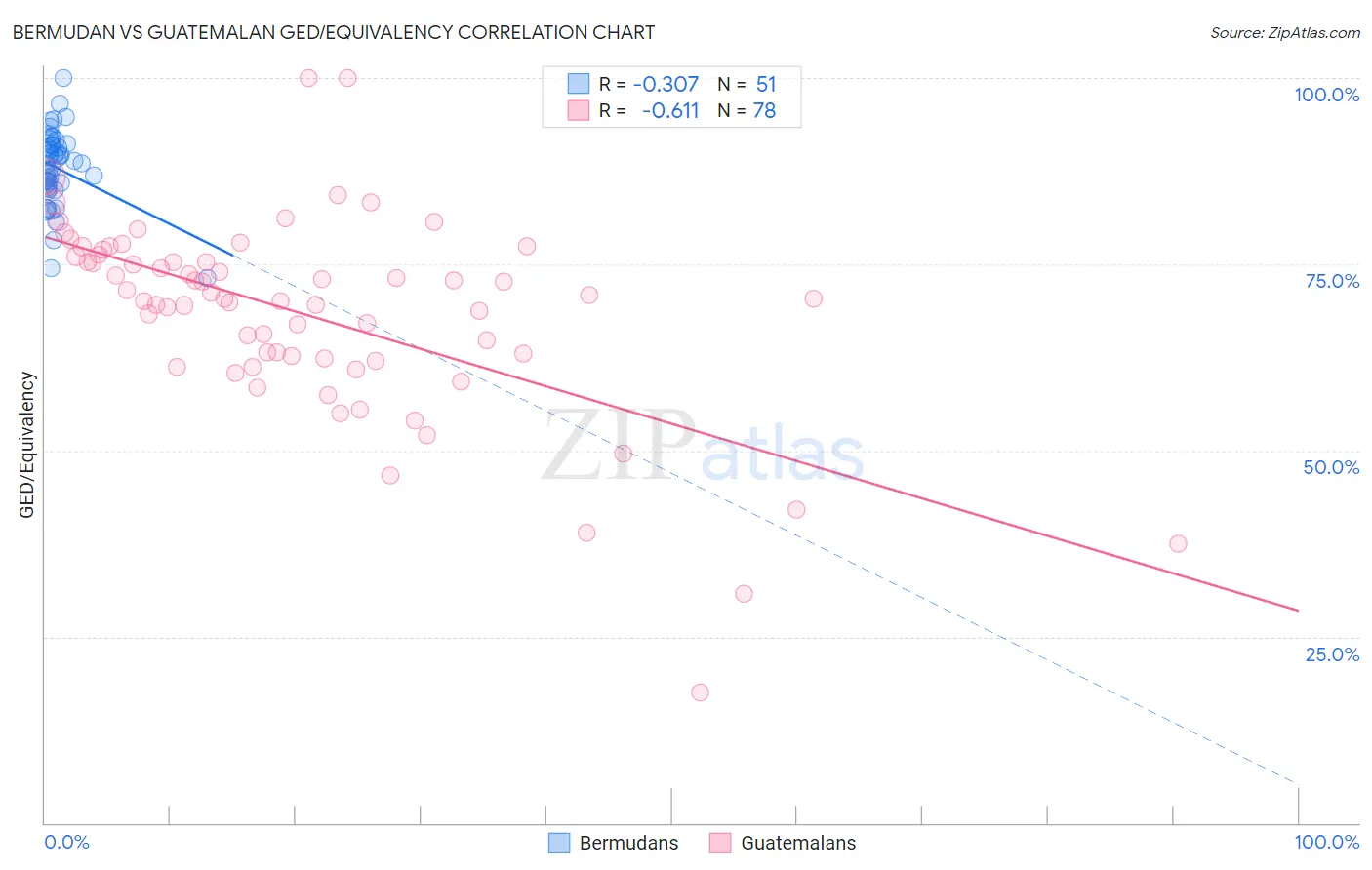 Bermudan vs Guatemalan GED/Equivalency