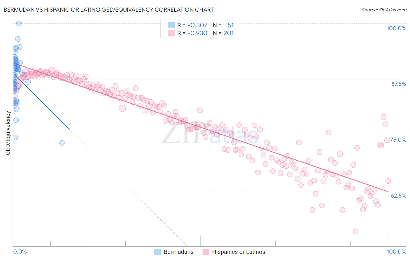 Bermudan vs Hispanic or Latino GED/Equivalency