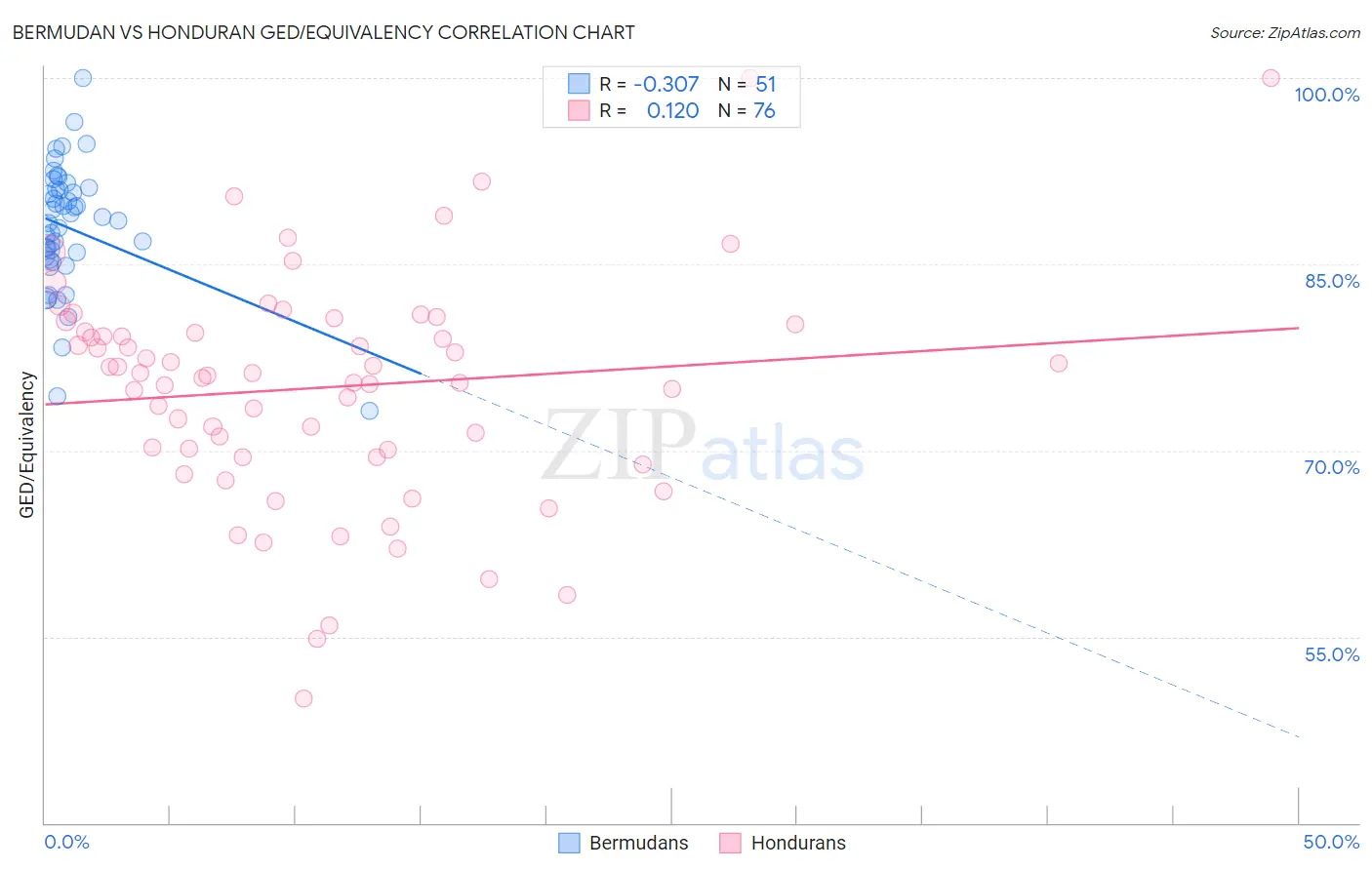 Bermudan vs Honduran GED/Equivalency