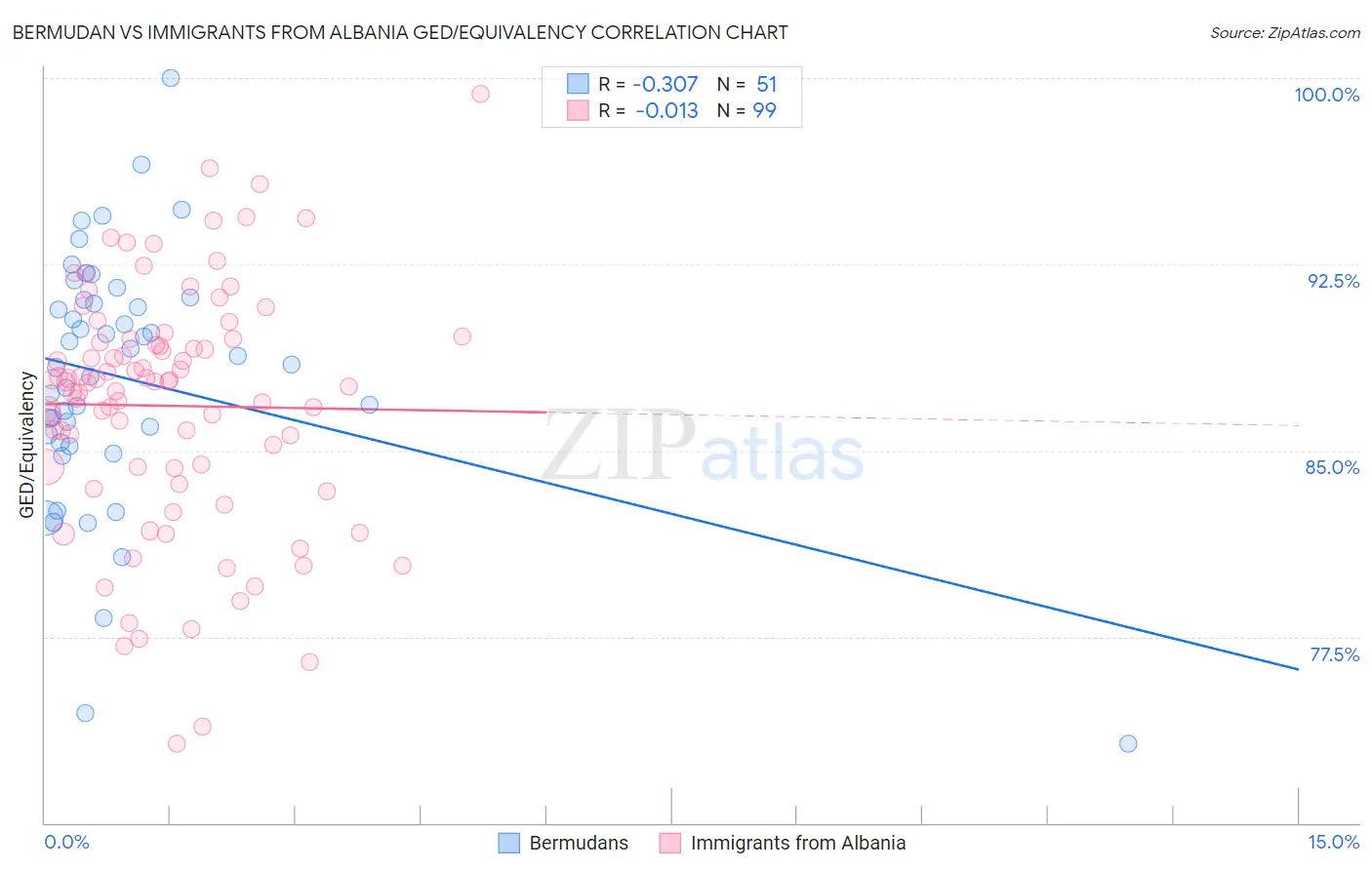 Bermudan vs Immigrants from Albania GED/Equivalency