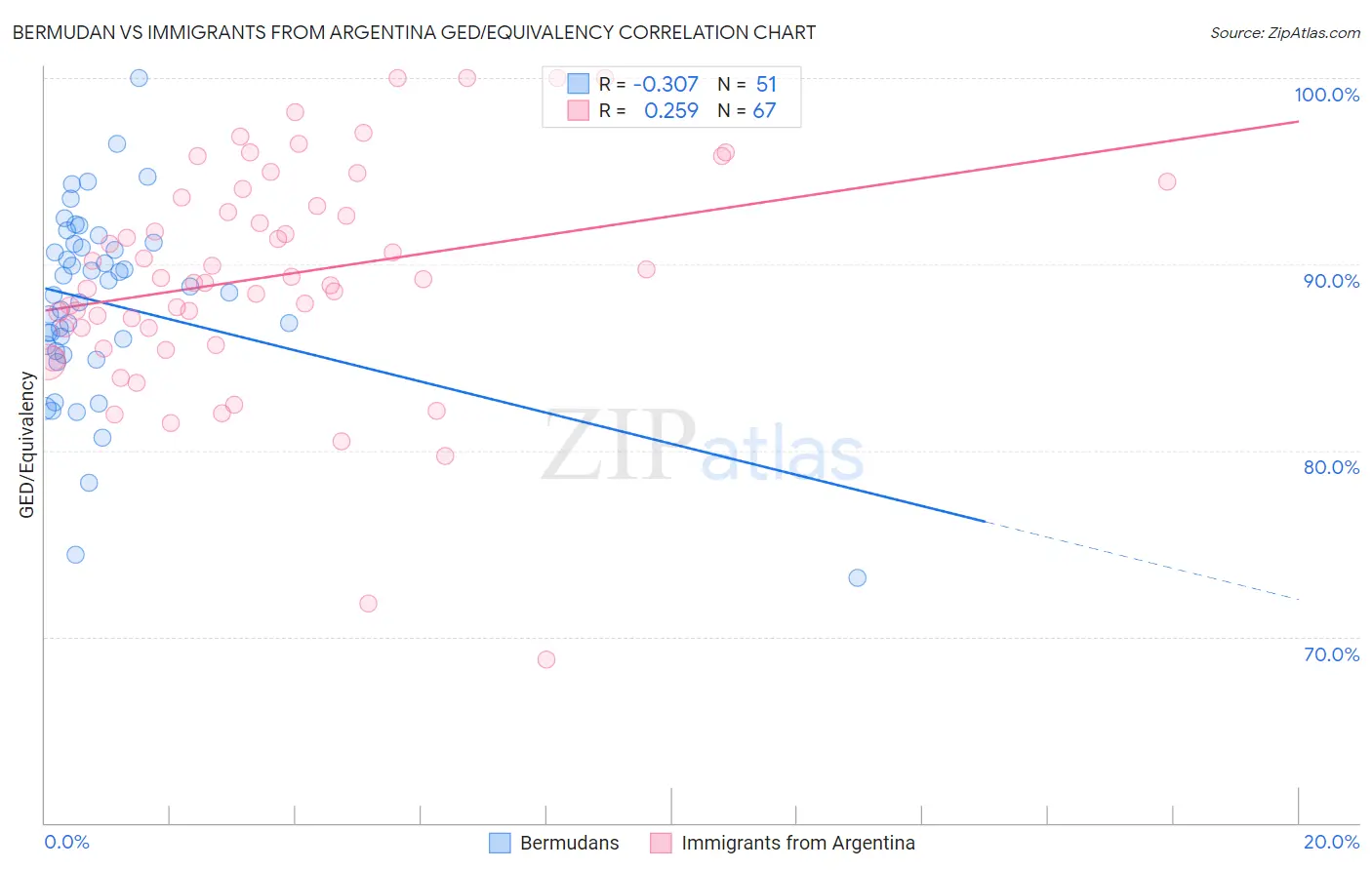 Bermudan vs Immigrants from Argentina GED/Equivalency