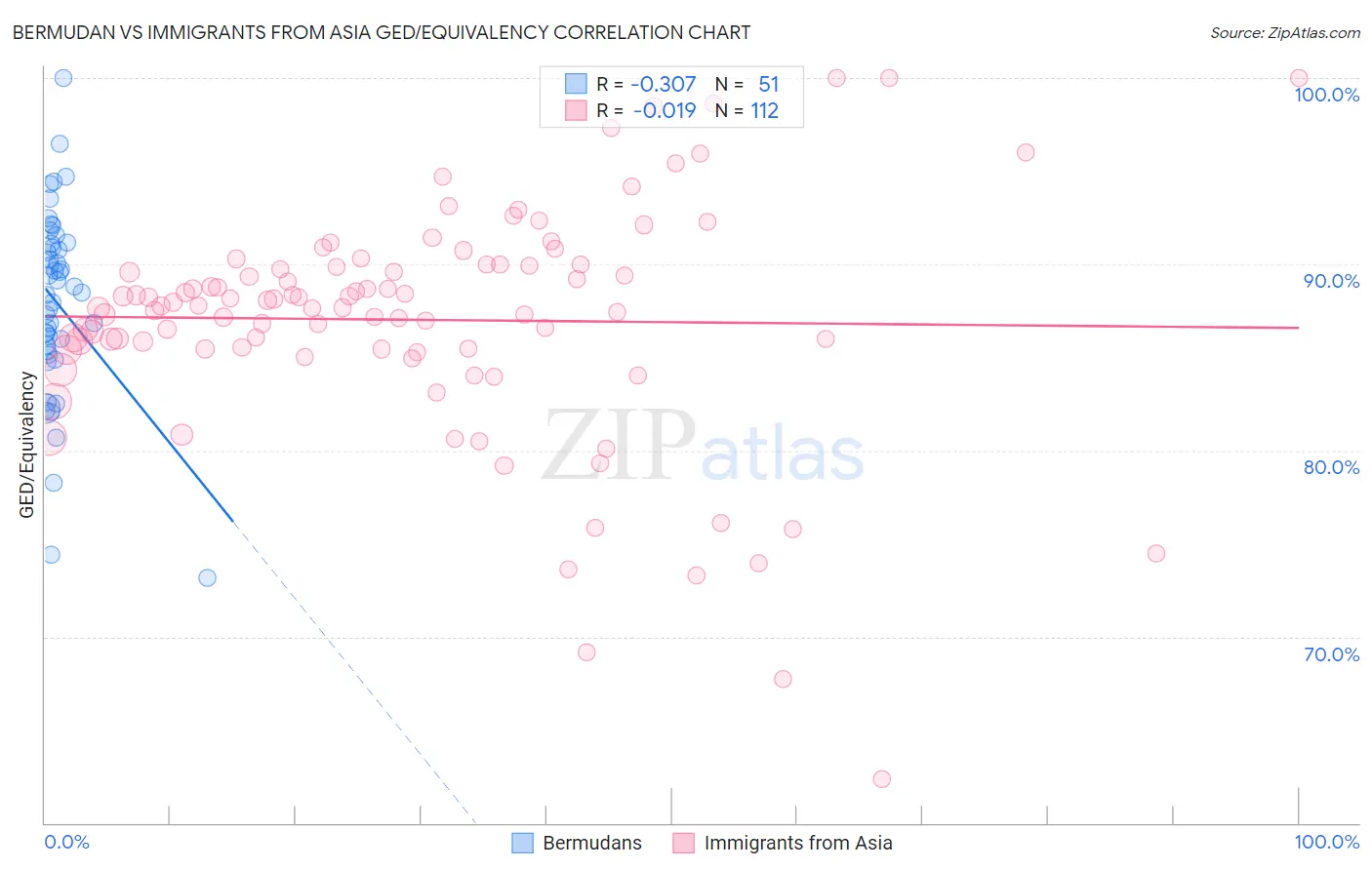 Bermudan vs Immigrants from Asia GED/Equivalency