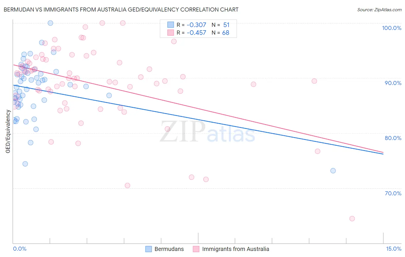 Bermudan vs Immigrants from Australia GED/Equivalency