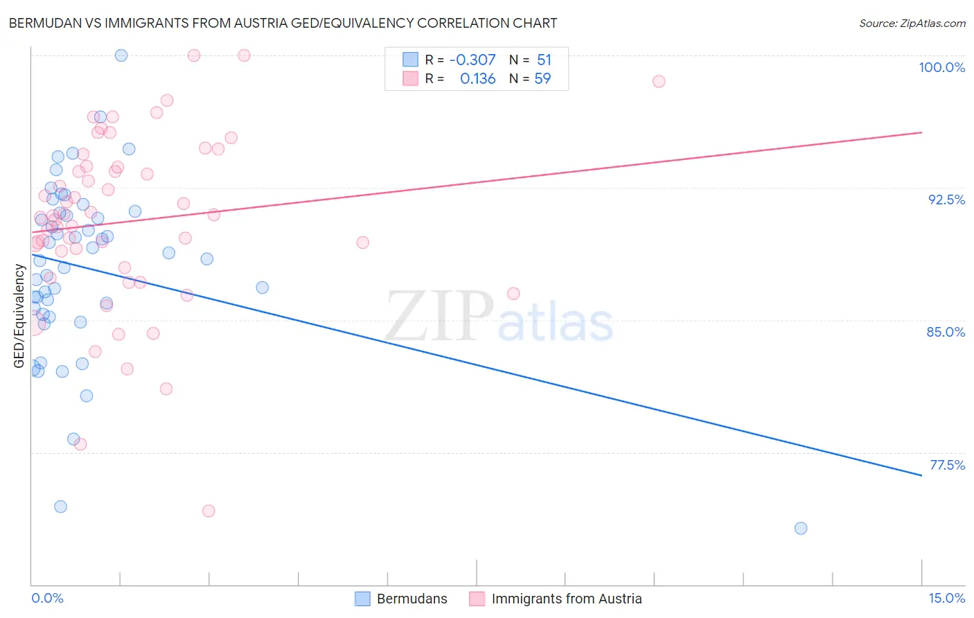 Bermudan vs Immigrants from Austria GED/Equivalency