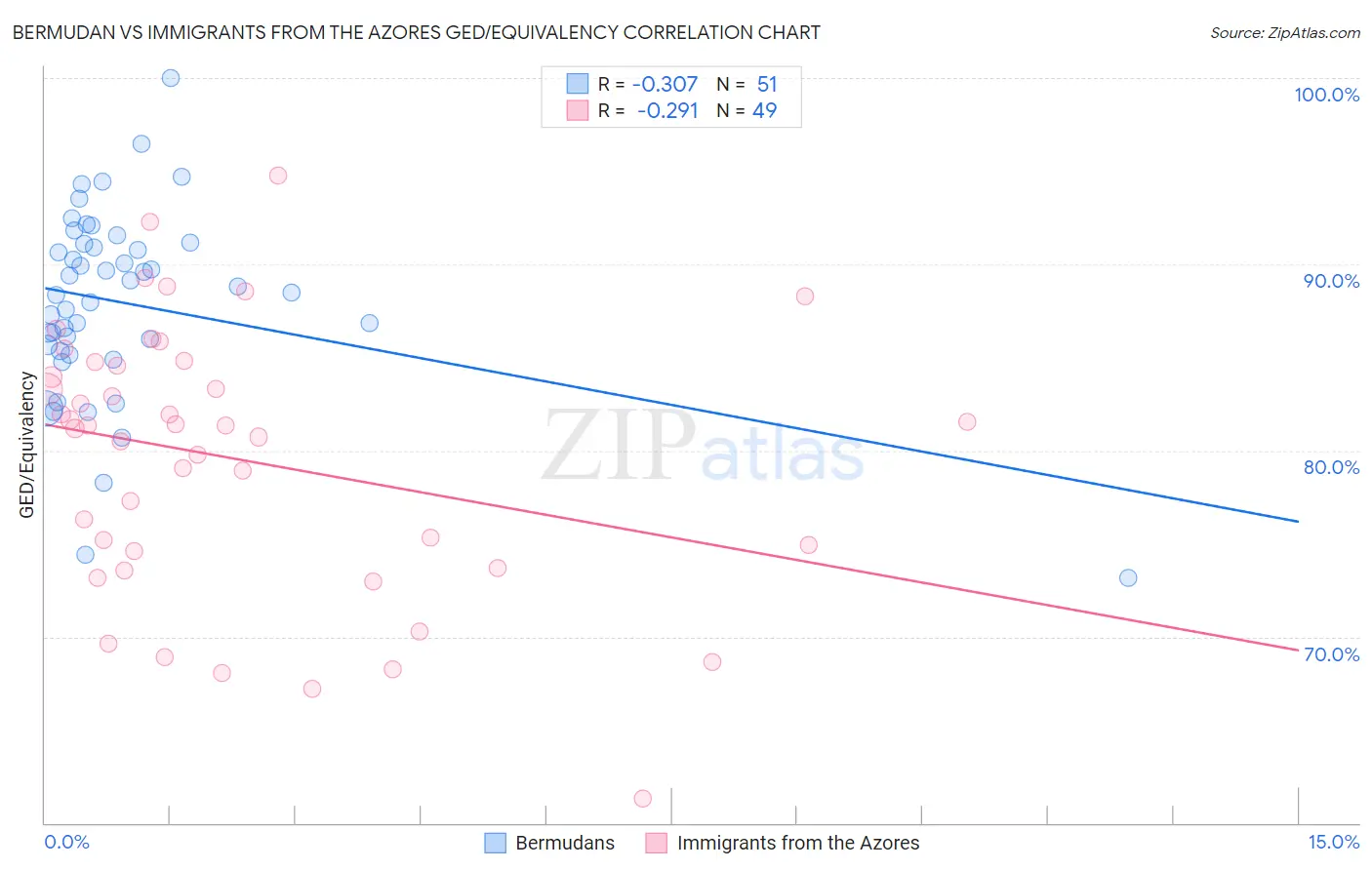 Bermudan vs Immigrants from the Azores GED/Equivalency